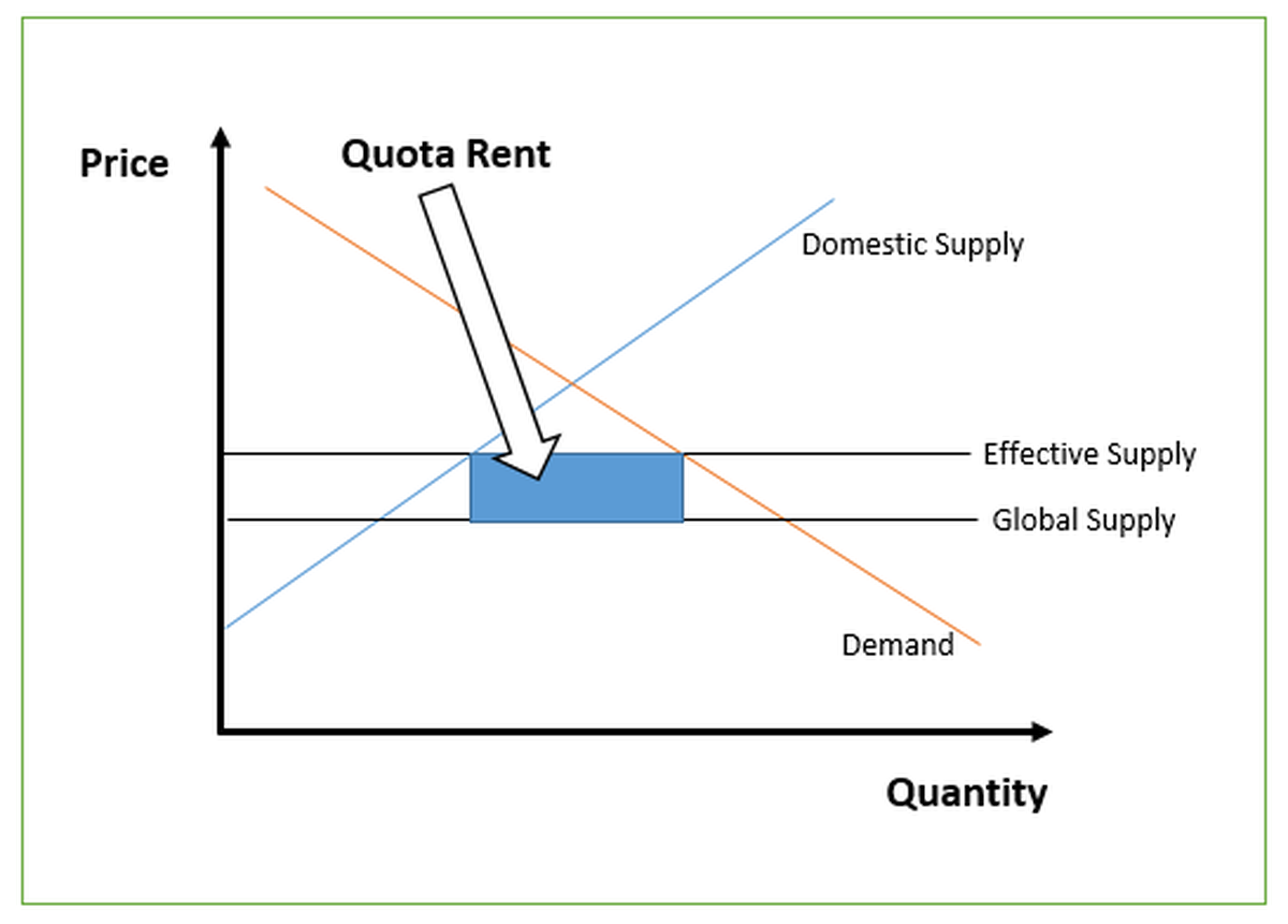 Quota Rent Formula