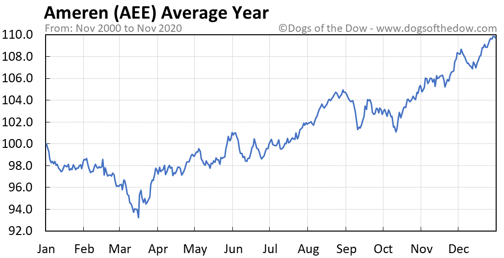 aee average year